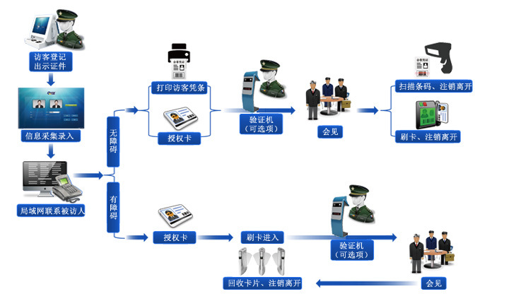 人證識別機(jī)訪客機(jī)流程